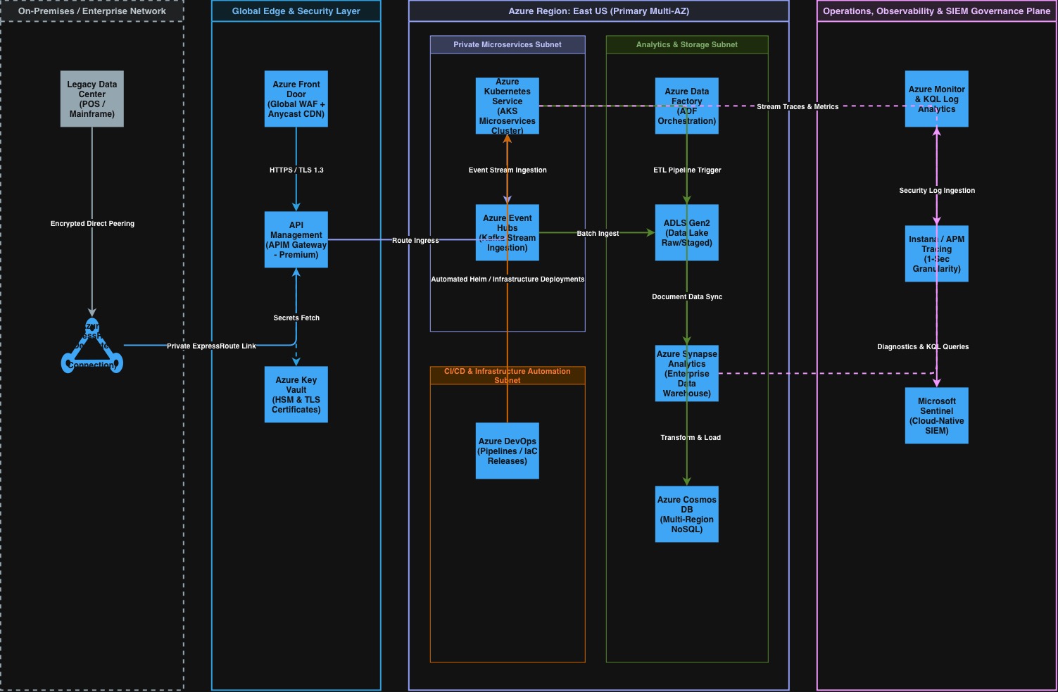 Diagram showing an on-premises data center connecting to an Azure cloud environment through a private network link, with a security gateway, a microservices and data platform, and a separate monitoring and security layer.
