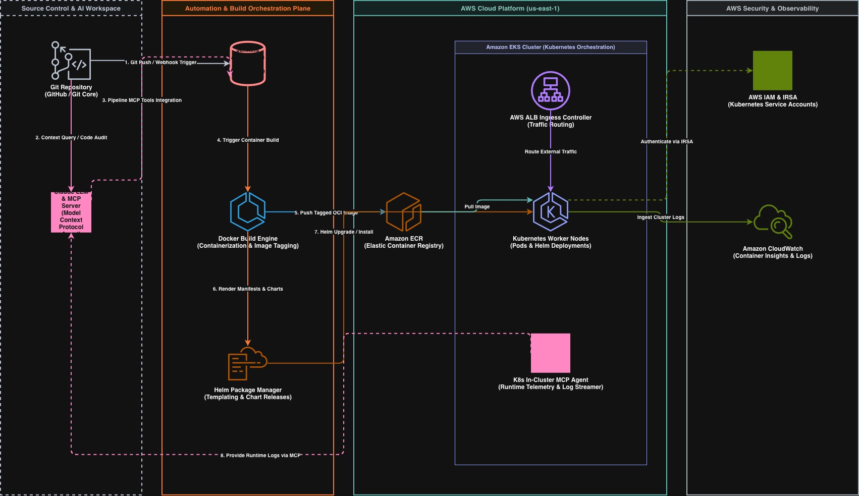 Diagram showing a code deployment pipeline: a code push triggers a build, the build is packaged and deployed to a cluster, and an AI assistant reviews code and receives live logs throughout.