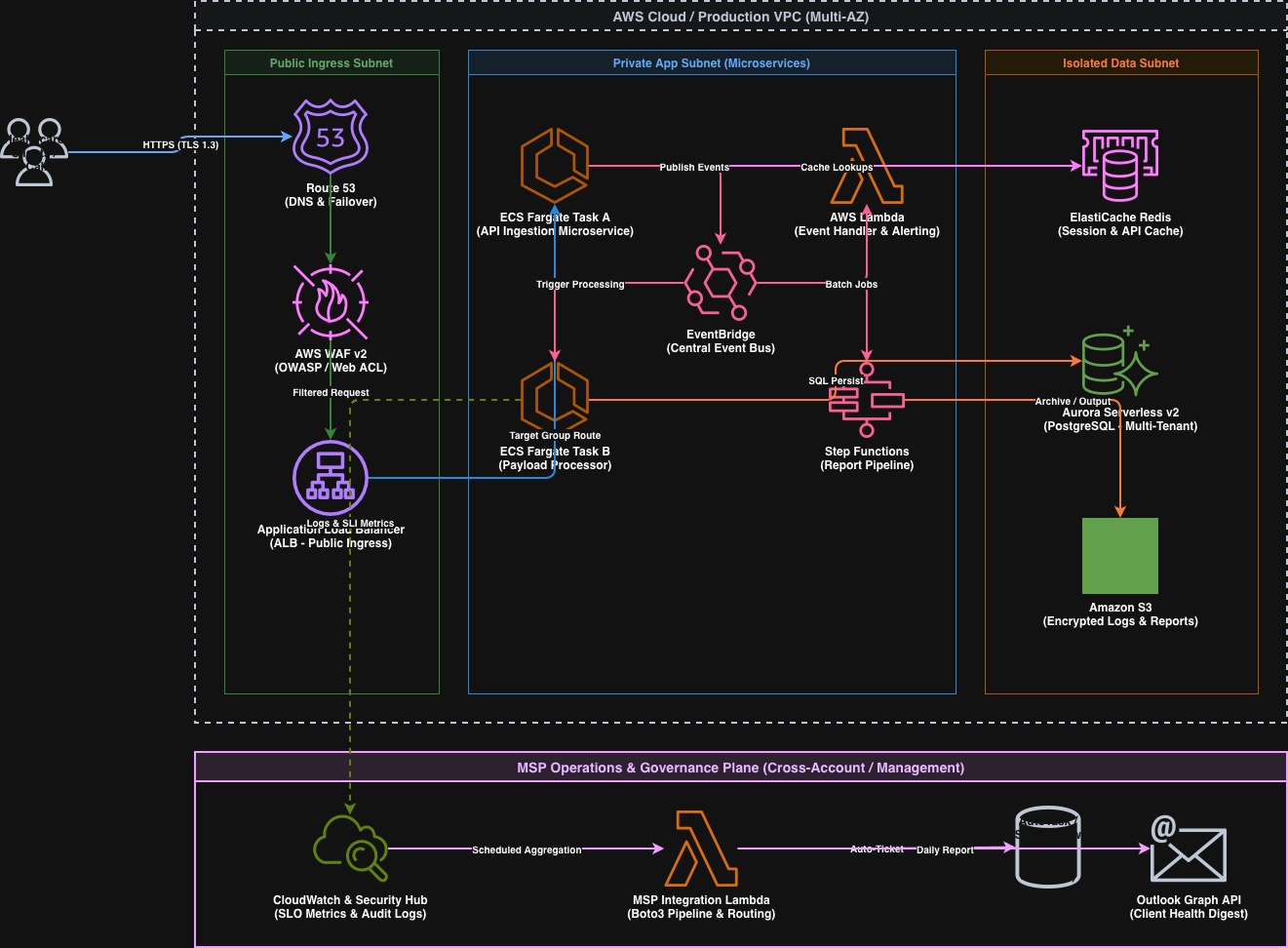 Diagram showing a cloud network split into a public entry zone, a private application zone, and a locked-down data zone, with a separate management layer overseeing multiple client environments.
